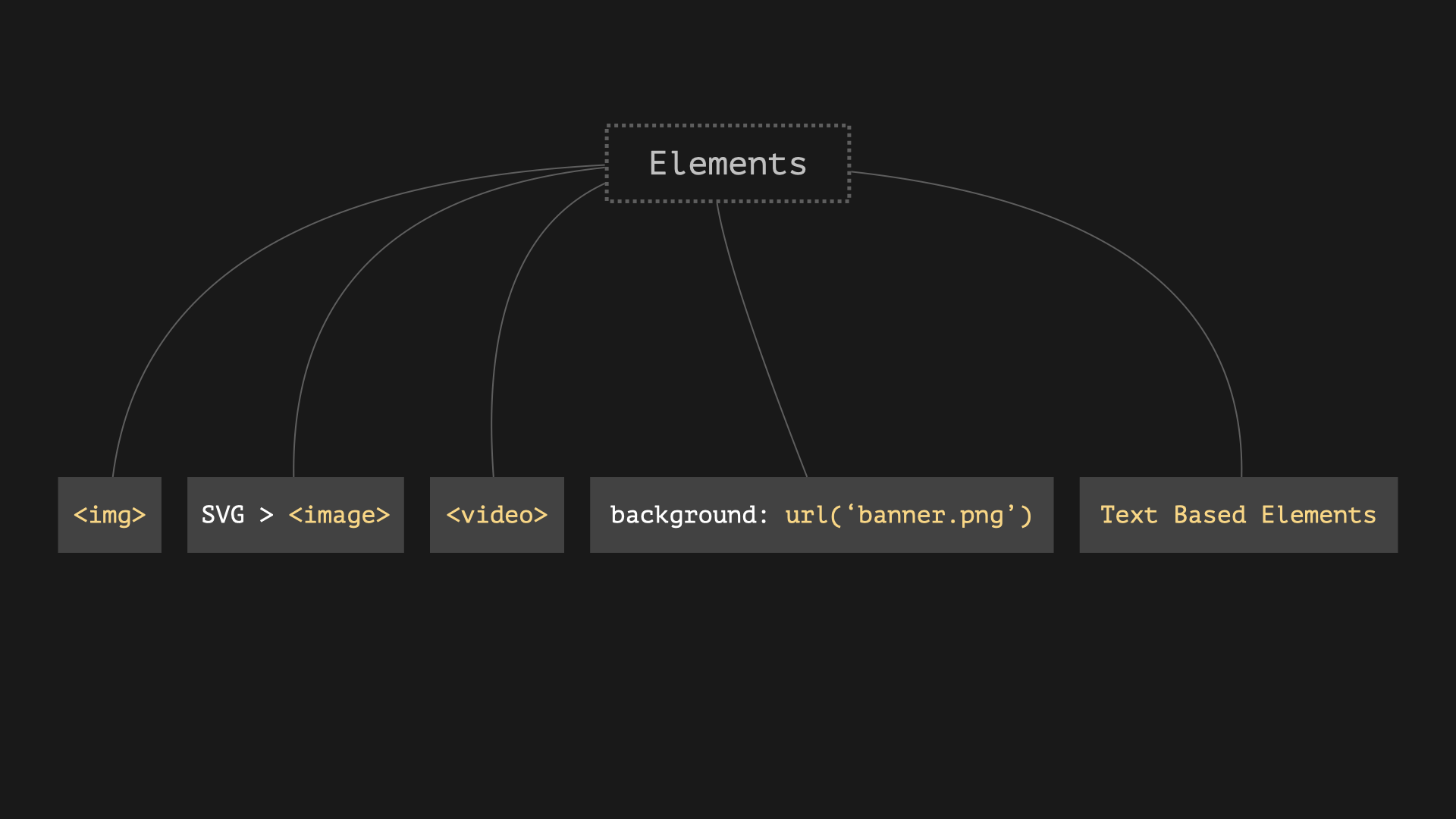 LCP Elements